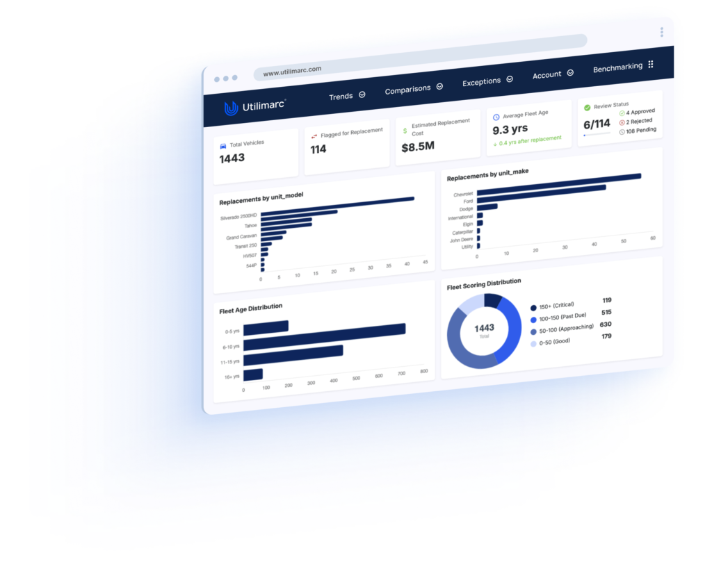 Utilimarc dashboard screenshot showing fleet analytics with replacements data, fleet age distribution, and scoring metrics