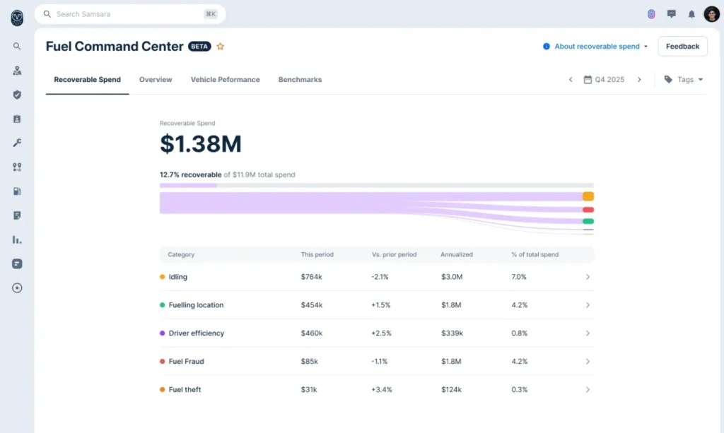 Samsara Fuel Command Center dashboard showing 1.38 million dollars in recoverable fuel spend broken out by idling, fueling location, driver efficiency, fuel fraud and fuel theft