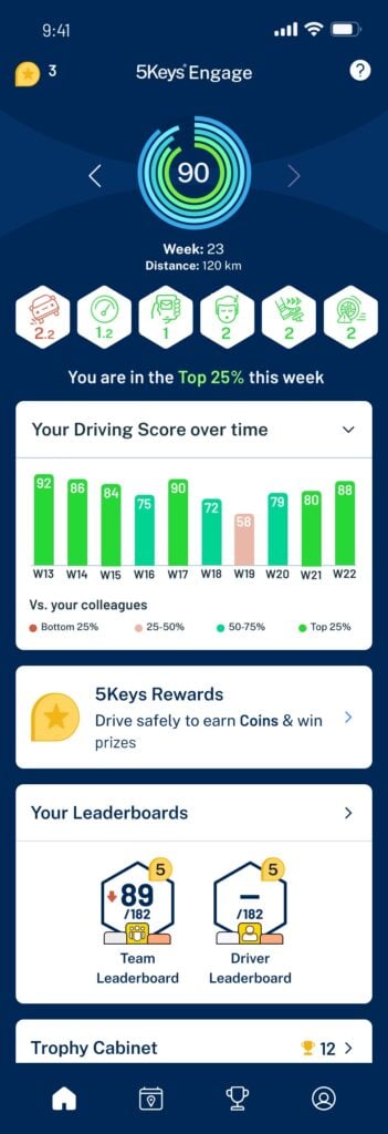 Screenshot of 5Keys Engage fleet safety app showing driver scoring, weekly metrics, and leaderboard rankings