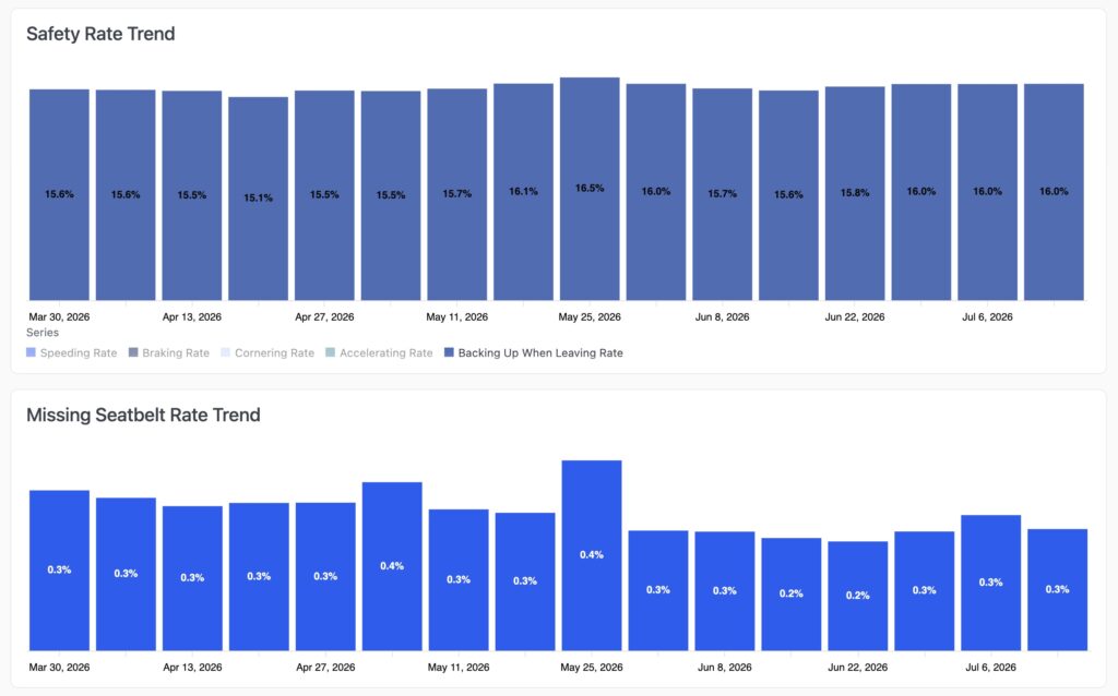 Two bar charts tracking safety metrics from March to July 2026: Safety Rate Trend showing consistent 15-16% rates, and Missing Seatbelt Rate Trend showing 0.2-0.4% rates