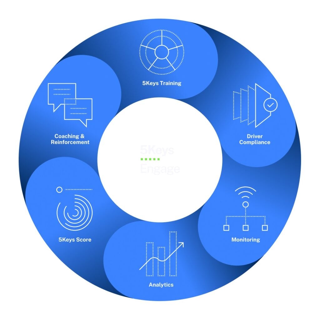 Circular diagram showing six interconnected fleet management components: 5Keys Training, Driver Compliance, Monitoring, Analytics, 5Keys Score, and Coaching & Reinforcement
