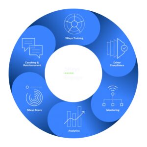 Circular diagram showing six interconnected fleet management components: 5Keys Training, Driver Compliance, Monitoring, Analytics, 5Keys Score, and Coaching & Reinforcement