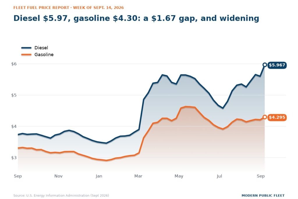 U.S. retail diesel at $5.967 and gasoline at $4.295 over the past 12 months; the gap has widened to $1.67 a gallon