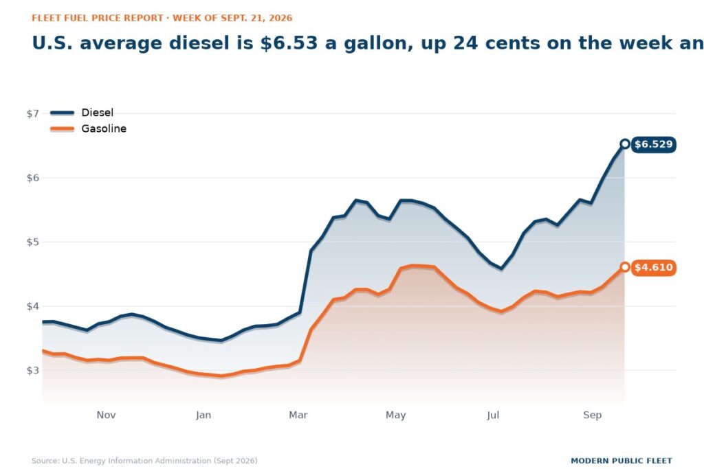 U.S. retail diesel at $6.529 and gasoline at $4.610 over the past 12 months