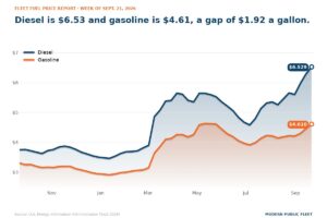 U.S. retail diesel at $6.529 and gasoline at $4.610 over the past 12 months