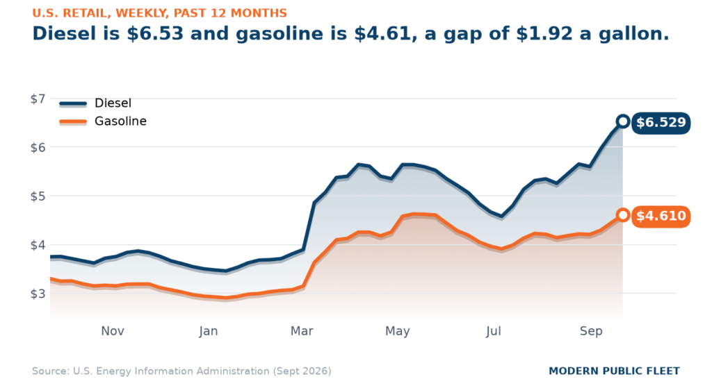 Line chart of U.S. weekly retail diesel and gasoline over the past 12 months