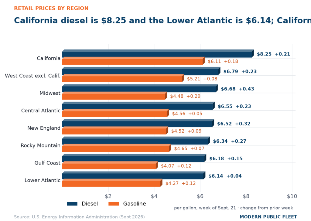 Bar chart of retail diesel and gasoline by region