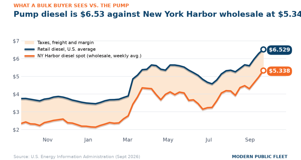 Line chart of retail diesel against New York Harbor wholesale diesel