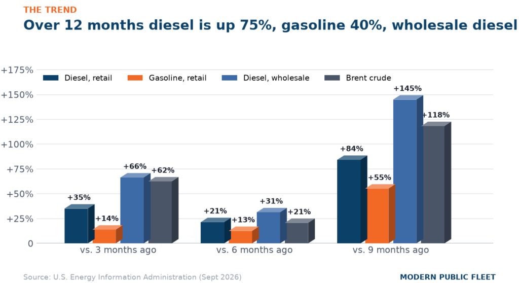 Bar chart of percentage change in diesel, gasoline, wholesale diesel and Brent crude over 3, 6 and 9 months