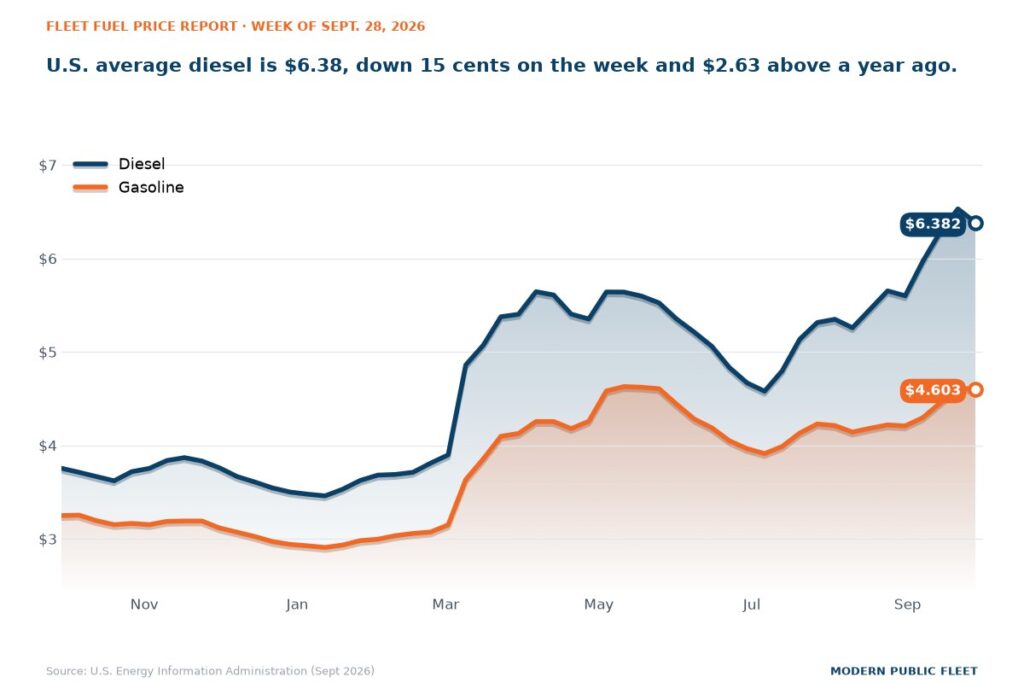 U.S. retail diesel at $6.382 and gasoline at $4.603 over the past 12 months