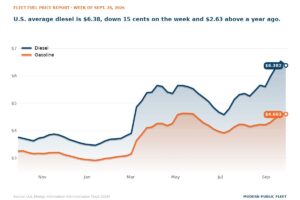 U.S. retail diesel at $6.382 and gasoline at $4.603 over the past 12 months