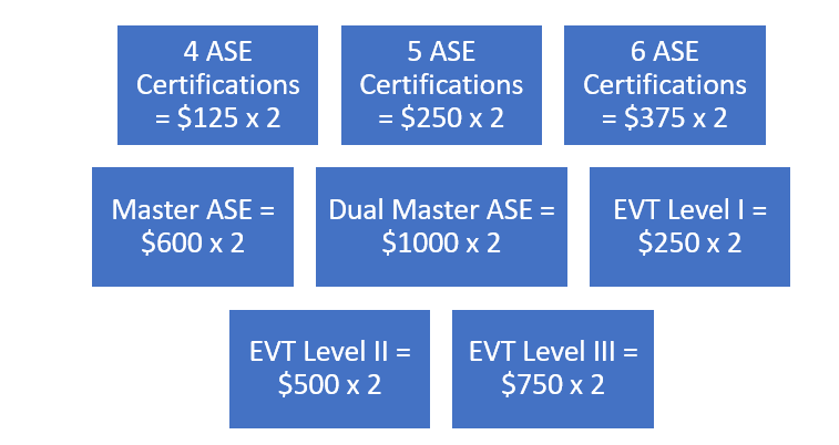 Glendale now has a technician incentive program, offering up to $3,500 annually to technicians who maintain ASE and EVT certifications.