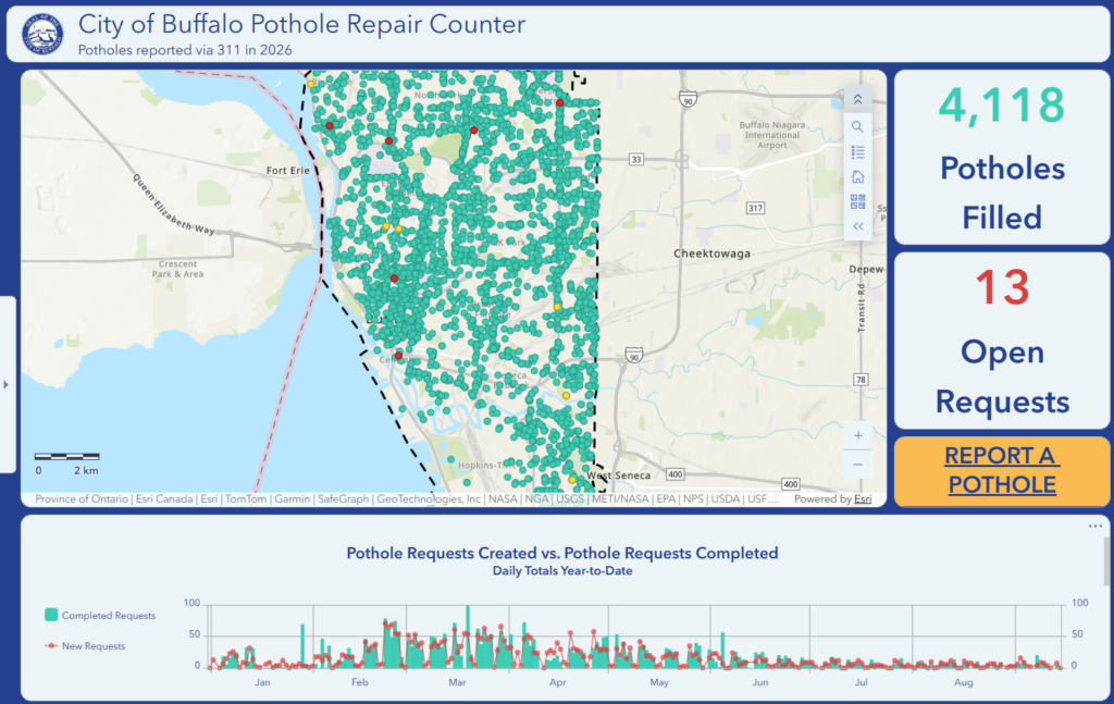 City of Buffalo pothole repair dashboard showing 4,118 filled potholes and 13 open requests with map and completion chart