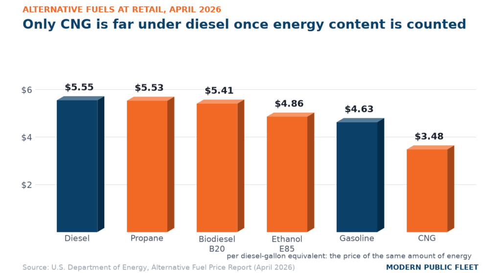 Bar chart of April 2026 retail prices per diesel-gallon equivalent: diesel $5.55, propane $5.53, B20 $5.41, E85 $4.86, gasoline $4.63, CNG $3.48