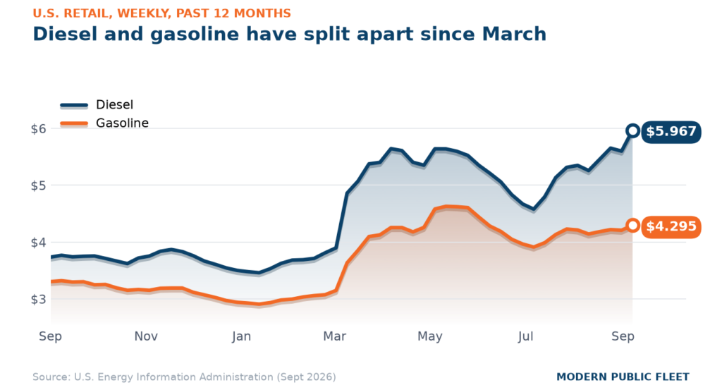 Line chart of U.S. weekly retail diesel and gasoline over the past 12 months