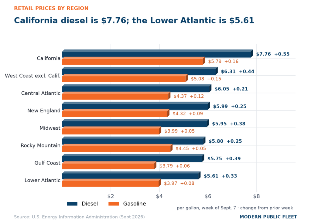 Bar chart of retail diesel and gasoline by region for the week of Sept. 7, 2026