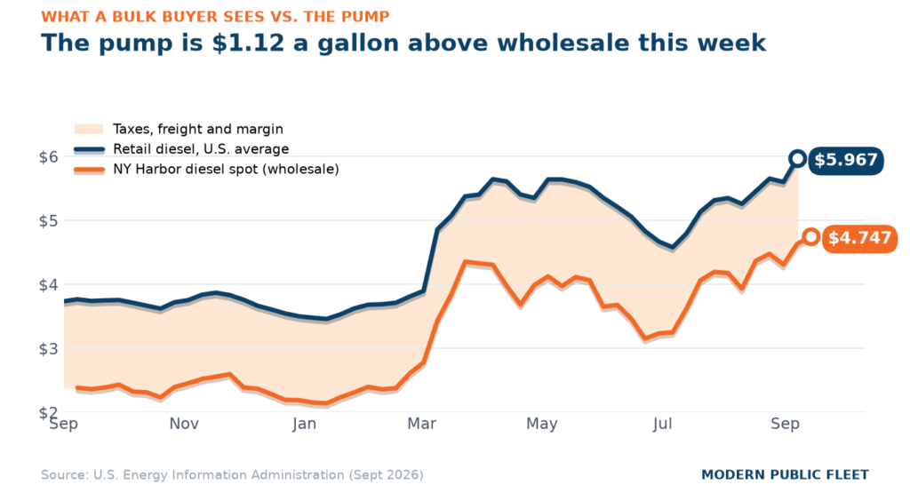 Line chart of retail diesel against New York Harbor wholesale diesel; the gap is $1.12 a gallon