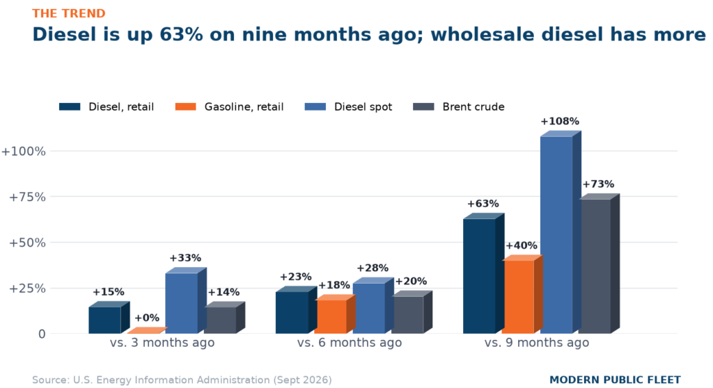 Bar chart of percentage change in diesel, gasoline, wholesale diesel and Brent crude over 3, 6 and 9 months