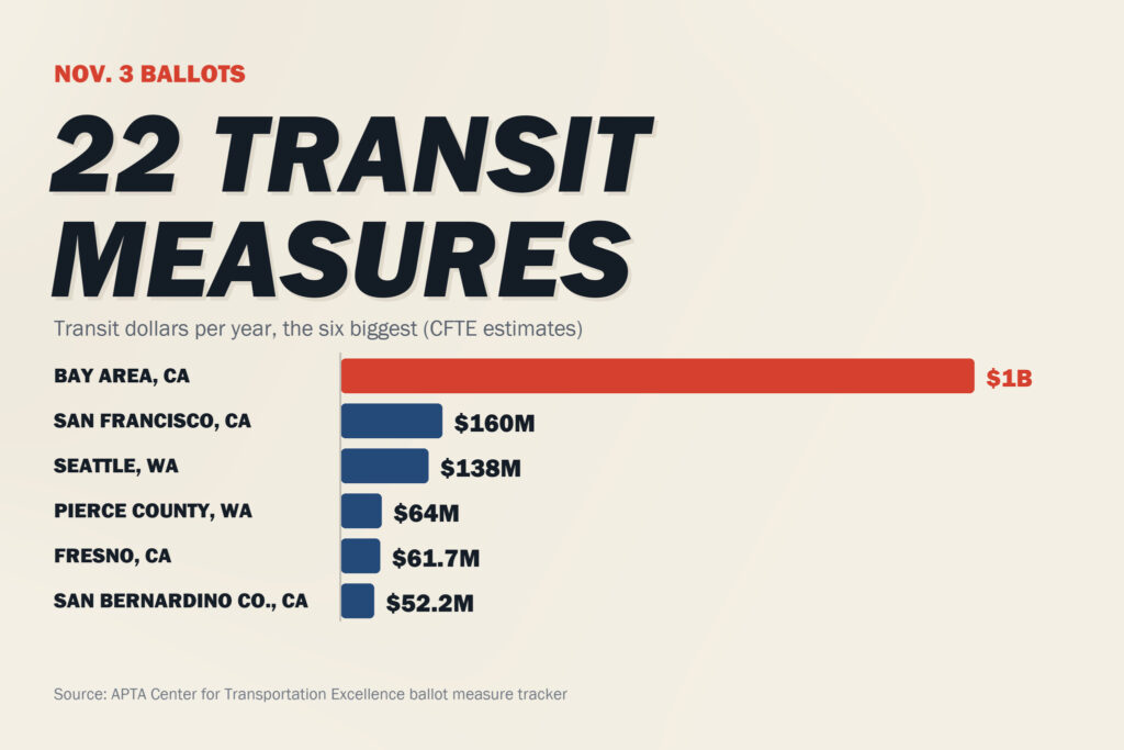 Chart: 22 transit funding measures on Nov. 3, 2026 ballots, with the six largest transit shares per year led by the Bay Area at about 1 billion dollars, from APTA Center for Transportation Excellence estimates