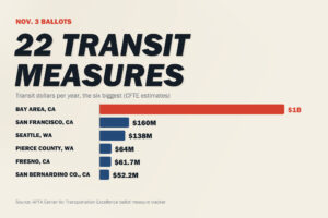 Chart: 22 transit funding measures on Nov. 3, 2026 ballots, with the six largest transit shares per year led by the Bay Area at about 1 billion dollars, from APTA Center for Transportation Excellence estimates