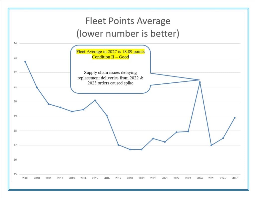 Line chart of Dakota County's average fleet replacement score from 2009 to 2027, falling from about 22.8 to 18.89, with a 2024 spike from delayed 2022 and 2023 deliveries.