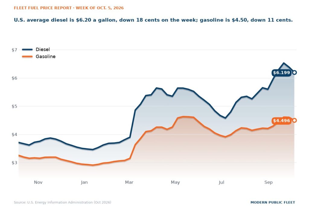 U.S. retail diesel at $6.199 and gasoline at $4.496 over the past 12 months