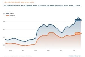 U.S. retail diesel at $6.199 and gasoline at $4.496 over the past 12 months