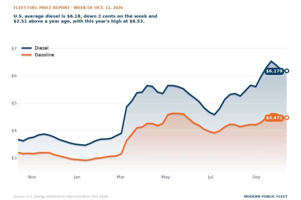 U.S. retail diesel at $6.179 and gasoline at $4.471 over the past 12 months