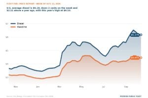 U.S. retail diesel at $6.179 and gasoline at $4.471 over the past 12 months