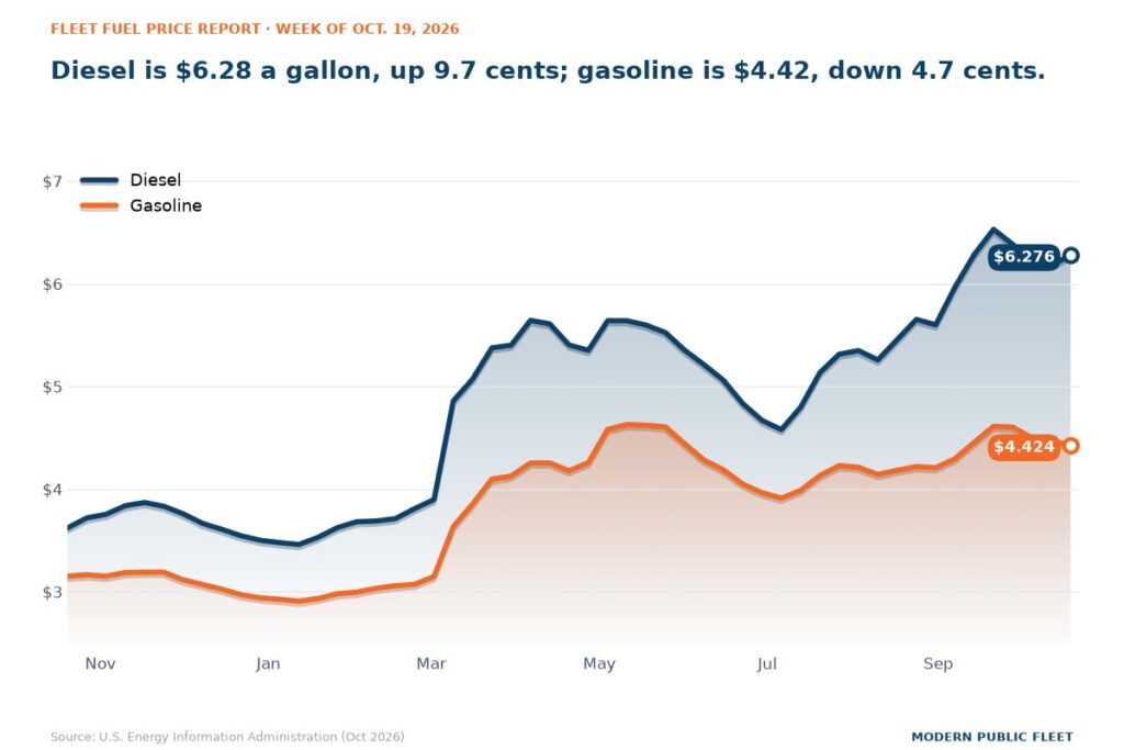U.S. retail diesel at $6.276 and gasoline at $4.424 over the past 12 months