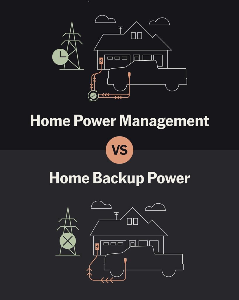 Ford diagram of a truck powering a house under Home Power Management and Home Backup Power